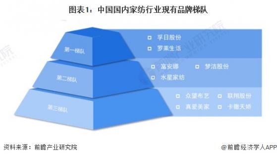 【行业深度】洞察2024：中国家纺行业竞争格局及市场份额(附竞争梯队、企业竞争力)