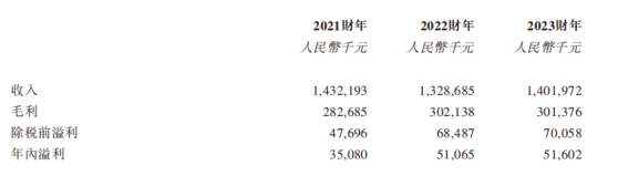 新股前瞻|宏信超市：营收约14亿元 扬州连锁超市龙头仍难掩闭店风险