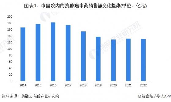 2024年中国抗肿瘤中药市场现状分析 市场规模呈萎缩趋势【组图】