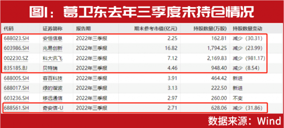 作别科技股？“超级牛散”葛卫东“抄底”这家！最新瞄准这些……