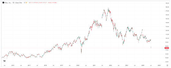 耐克暴跌20%至75美元！创下近四年新低！何时才止跌反弹？
