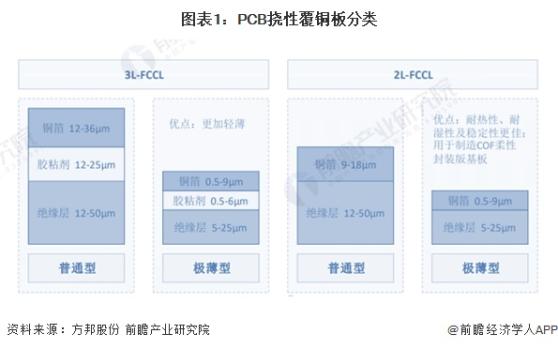 2024年中国挠性覆铜板行业发展现状分析 中国挠性覆铜板销售收入下降至32亿元【组图】