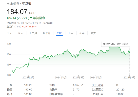 盘后大跌近8%！亚马逊Q3指引“愁死人”：AI这么烧钱能如期赚回来？