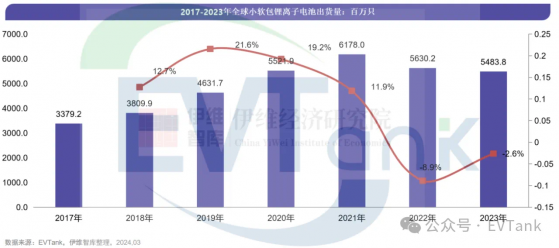 EVTank：2023年全球小软包锂离子电池出货量54.8亿只 连续两年同比下滑