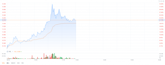 普克鲁胺完成国内首例新冠三期临床试验 开拓药业涨超30%