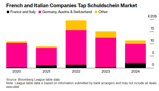 意大利与法国企业重返德国债券发行市场 今年发债规模将远超2023年