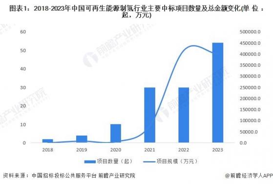 2024年中国可再生能源制氢行业招投标分析 招投标规模呈上涨趋势【组图】