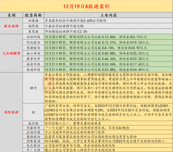 12月19日投资避雷针：突发！这家A股上市公司董事长被纪检委留置