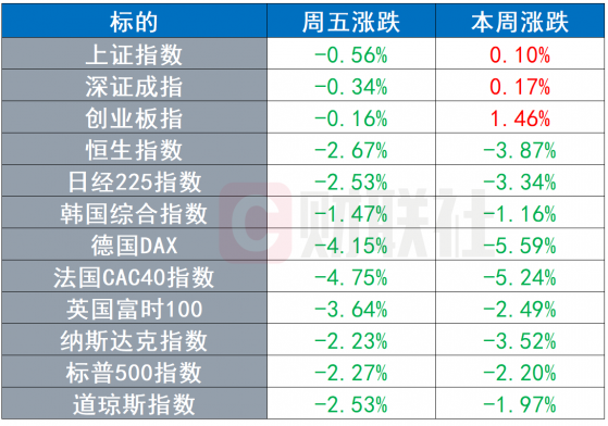 环球市场：新毒株侵袭，道指创年内最大日跌幅，原油狂泻逾10%，高盛：反应过头了！