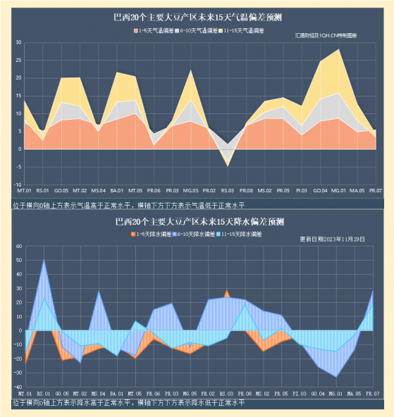 由于干旱天气影响巴西作物前景，芝加哥大豆小幅走高