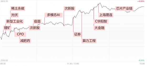 【每日收评】百股涨停！创业板与深成指双双涨超6%，成交额重返9000亿之上