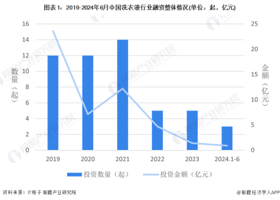 【投资视角】启示2024：中国洗衣液行业投融资及兼并重组分析(附投融资汇总、重点建设项目和兼并重组等)