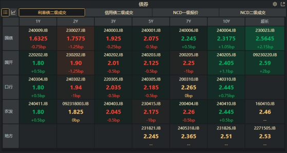 债市收盘|国债期货今日全线收跌，本周央行净投放6040亿元