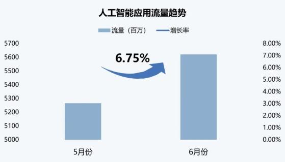 伽马数据：6月AI产品整体流量环比增长6.75% Chat助手类产品流量占62.86%