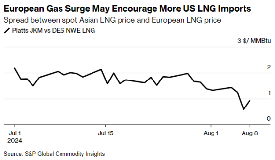 欧洲天然气价格接近年内高点 吸引更多海运LNG进口