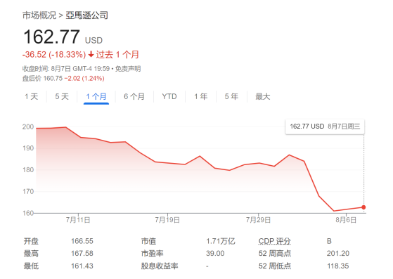 ARKK跌跌不休？木头姐出招：“黑色星期一”抄底亚马逊等科技股！