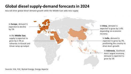 大逆转！分析人士：明年亚洲柴油恐面临供应过剩 利润率或连续第二年下滑