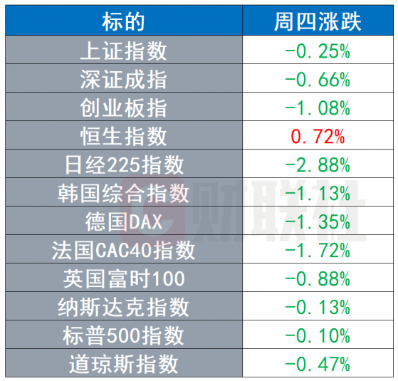 环球市场：美国货物贸易逆差再创历史新高 美联储副主席交易记录遭质疑