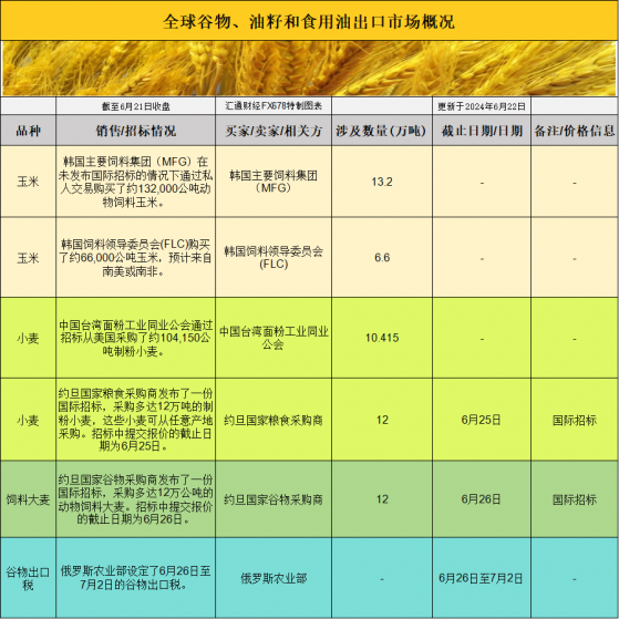 国际交易风向：CBOT小麦跌至四月低点，美豆多头蓄势待发