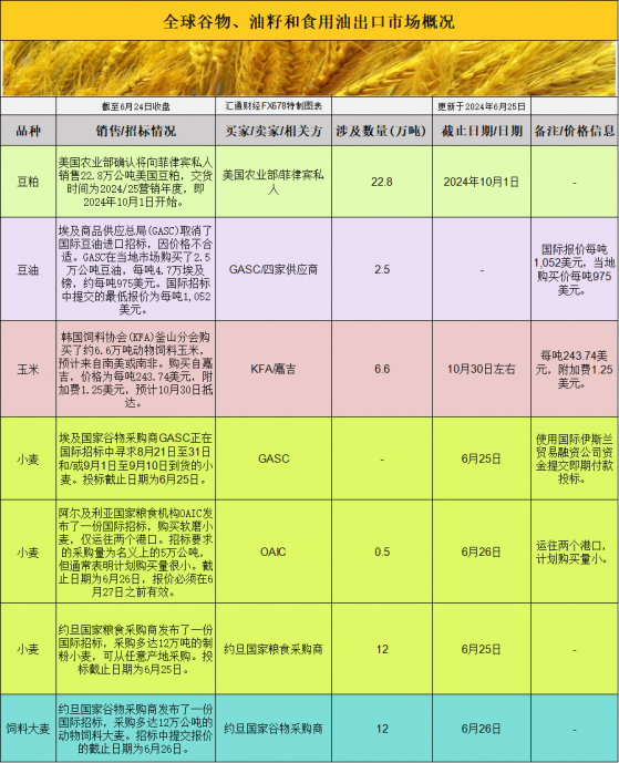 国际交易风向：洪水与热浪考验下，美国农产品市场的基差坚守