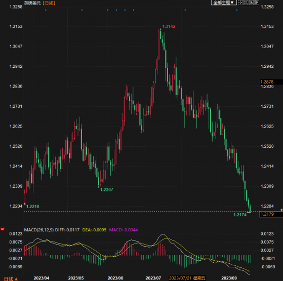 英镑兑美元继续维持下行趋势，下跌没有结束迹象