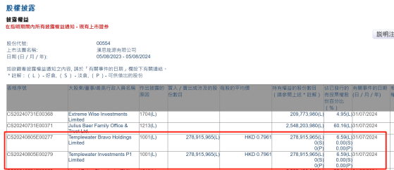 Templewater Bravo Holdings Limited增持汉思能源(00554)约2.79亿股 每股作价约0.8港元