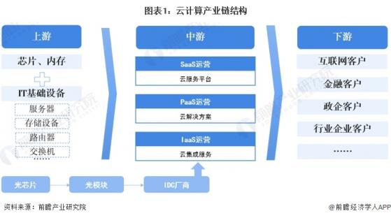 【干货】2023年中国云计算行业产业链全景梳理及区域热力地图