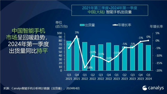 Canalys：一季度中国智能手机市场回暖 出货量同比持平 华为跃升重回首位