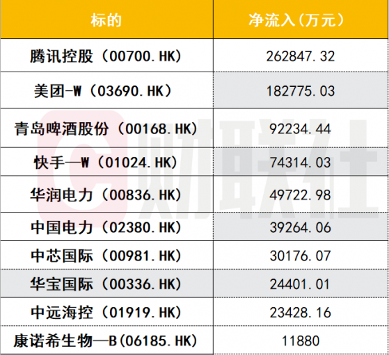 南向资金半个月流入港股近200亿港元  腾讯控股还是“吸金之王”