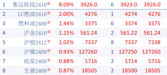 期货收盘“冰火两重天”，集运欧线涨超8%，纯碱领跌，收跌5.19%