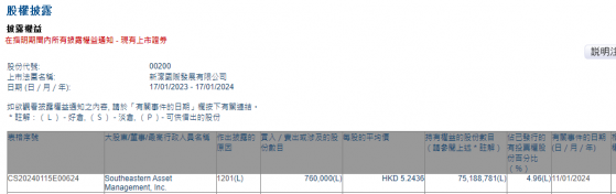 Southeastern Asset Management减持新濠国际发展(00200)76万股 每股作价约5.24港元