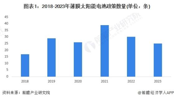 2024年中国薄膜太阳能电池政策发展分析 政策聚焦于钙钛矿领域【组图】