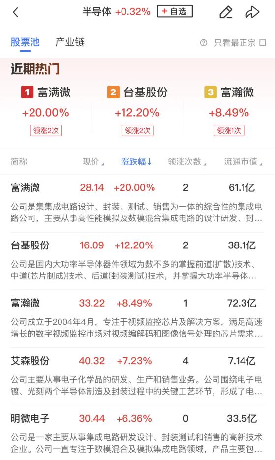 【午报】创业板指跌近1%，全市场超4600股下跌，半导体芯片与红利股逆势活跃