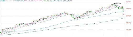 美股惨现两年来最大暴跌！华尔街技术分析师：或有反弹，但痛苦仍未结束