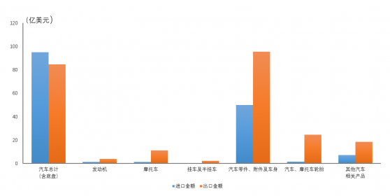 中汽协：1-2月全国汽车商品累计进出口总额396.2亿美元 同比增长15.4%