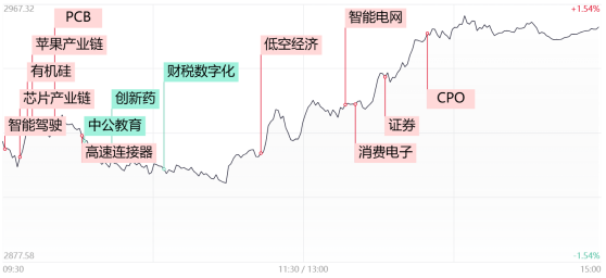 【每日收评】三大指数均涨超1%！两市成交额重回7000亿元，消费电子概念股批量涨停