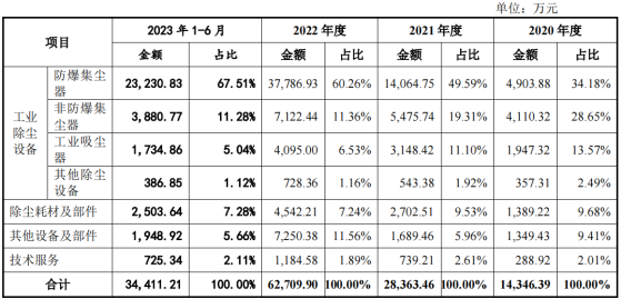 汇乐技术深交所IPO终止 公司工业除尘设备在新兴制造领域得到广泛应用