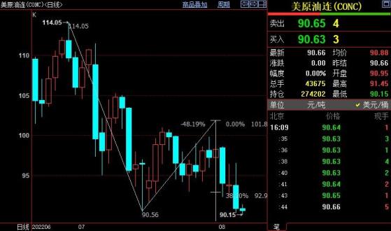 NYMEX原油下看89.36美元