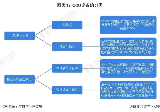 2024年OBU设备市场现状分析：全球销量规模超过3700万台