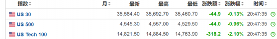 美股盘前：英国央行18年来首次连续加息 Meta财报爆雷盘前暴跌22%