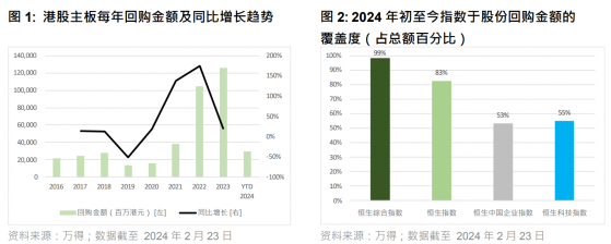 恒指公司：港股估值偏低 上市企业年初回购金额创纪录