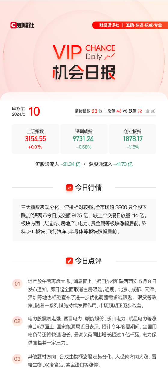 【VIP机会日报】沪指探底回升 地产板块午后大涨 栏目解读重要政策 梳理多家公司涨停