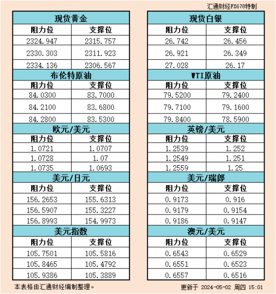 5月2日欧市支撑阻力：金银原油+美元指数等六大货币对