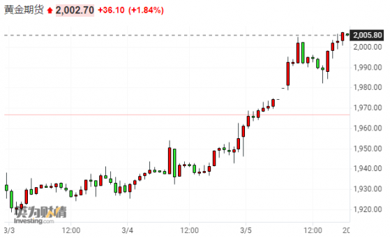 黄金价格突破2000美元大关 市场分析认为上行动力依旧充足