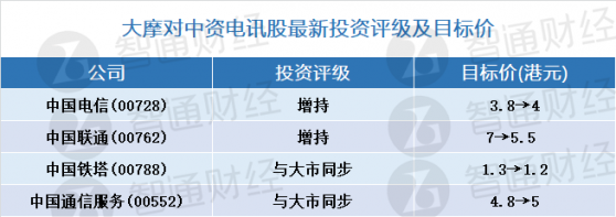 大摩：中资电讯股最新评级及目标价(表) 看好行业派息前景