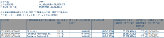 富达国际增持津上机床中国(01651)16.4万股 每股作价约9.76港元