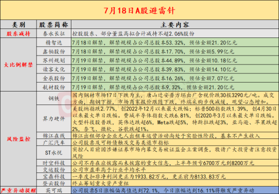 7月18日投资避雷针：7天6板网约车概念人气股提示风险 无人出租车目前基本不产生收入