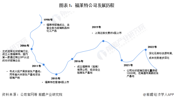 2024年中国光伏玻璃行业龙头企业分析——福莱特：光伏玻璃领头羊【组图】