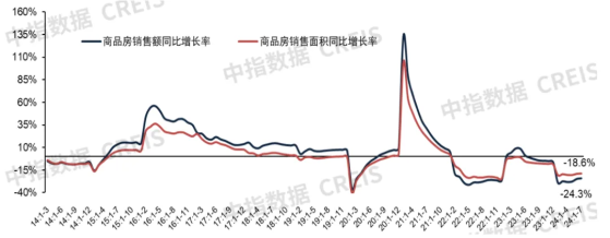 中指研究院：预计下半年全国新房销售同比降幅将继续收窄