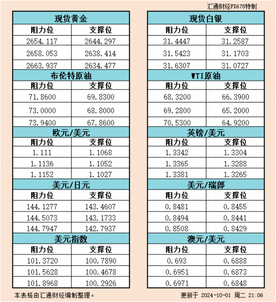 10月1日美市支撑阻力：金银原油+美元指数等六大货币对